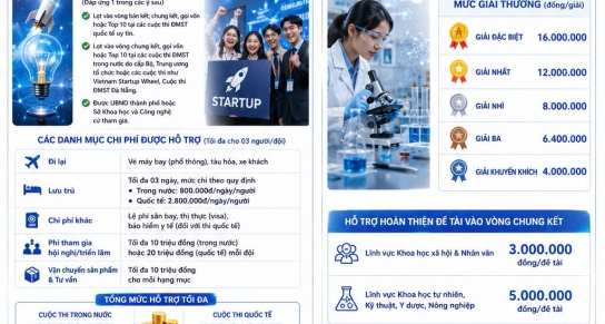 Đà Nẵng ban hành chính sách hỗ trợ thúc đẩy khởi nghiệp đổi mới sáng tạo và nghiên cứu khoa học trong sinh viên