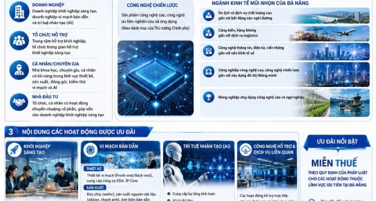 Đà Nẵng ban hành chính sách thúc đẩy khởi nghiệp đổi mới sáng tạo, phát triển vi mạch bán dẫn và trí tuệ nhân tạo