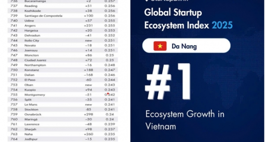 ĐÀ NẴNG BỨT PHÁ TRỞ THÀNH ĐỊA PHƯƠNG DẪN ĐẦU VỀ TỐC ĐỘ PHÁT TRIỂN HỆ SINH THÁI KHỞI NGHIỆP TẠI VIỆT NAM