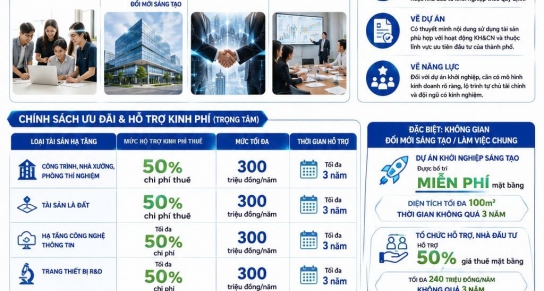 Đà Nẵng thúc đẩy phát triển khoa học, công nghệ và đổi mới sáng tạo thông qua chính sách hỗ trợ hạ tầng mới
