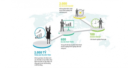 Hệ sinh thái khởi nghiệp của Việt Nam ngày càng nâng tầm