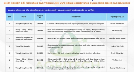 “MÁY LỌC KHÍ ĐỘC ENSO - GIẢM THIỂU TỬ VONG DO NGỘ ĐỘC KHÍ TẠI HẦM TÀU CÁ” LỌT VÀO VÒNG CHUNG KẾT CUỘC THI KHỞI NGHIỆP ĐỔI MỚI SÁNG TẠO NÔNG NGHIỆP CÔNG NGHỆ CAO 2025